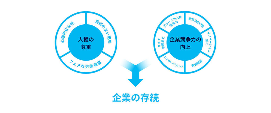 DEIを推進する理由