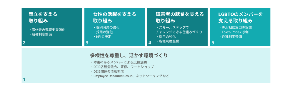 この画像は、SmartHRにおけるDEIB推進の取り組みを示しています。 大きく5つのセクションに分かれています。 - セクション1:多様性を尊重し、活かす環境づくり 内容: - 障害のあるメンバーによる広報活動 - DEIBに関する各種勉強会、研修、ワークショップ - DEIB関連の情報発信 - Employee Resource Group、ネットワーキングなど - セクション2: 両立を支える取り組み - 育休者の復職支援強化 - 各種制度整備 - セクション3: 女性の活躍を支える取り組み - 個別育成の強化 - 採用の強化 - KPIの設定 セクション4: 障害者の就業を支える取り組み - スモールステップでチャレンジできる仕組みづくり - 採用の強化 - 各種制度整備 - セクション5: LGBTQのメンバーを支える取り組み - 専用相談窓口の設置 - Tokyo Prideへの参加 - 各種制度整備